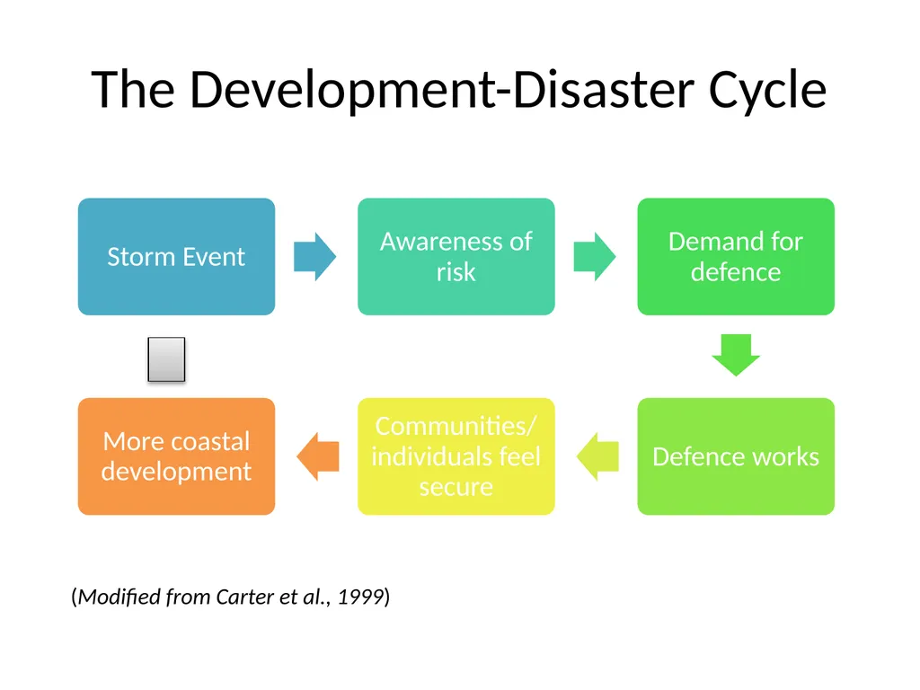 Coastal Processes Science Outreach Interacting - slide 20 of 23