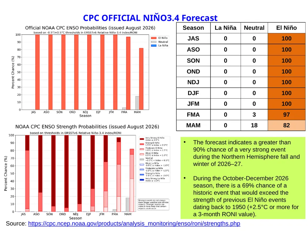 Seasonal Rainfall and Temperature Guidance Issued - slide 4 of 16
