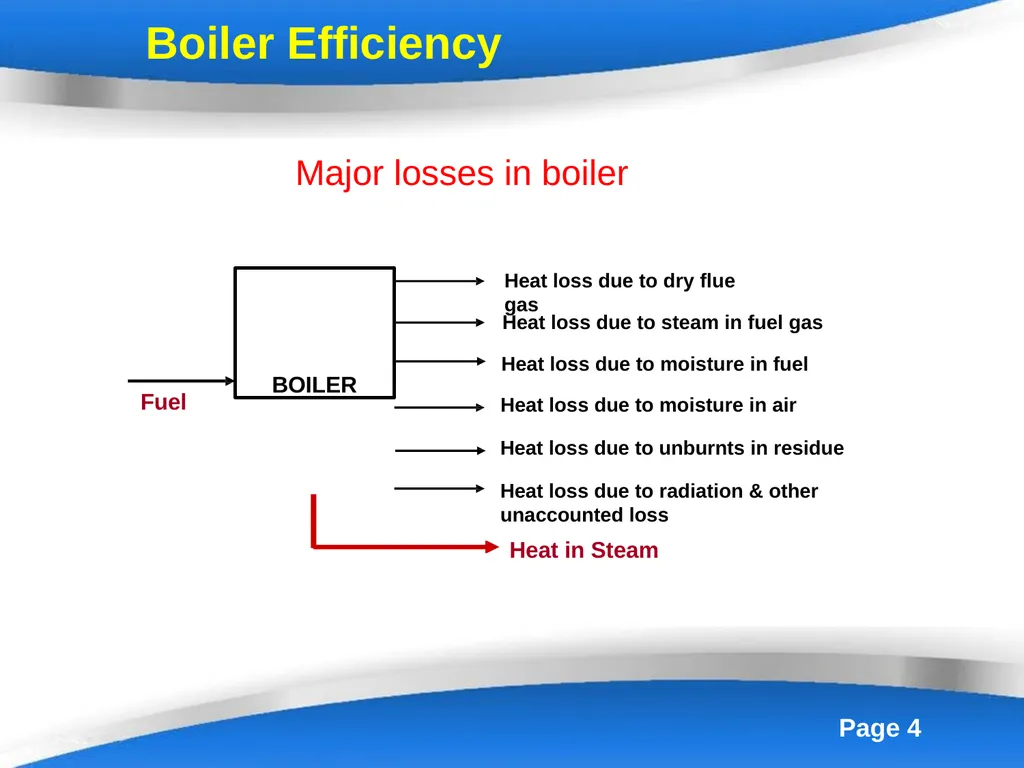 Energy Efficiency in Boiler System Boilers - slide 4 of 55
