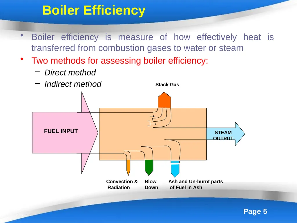 Energy Efficiency in Boiler System Boilers - slide 5 of 55
