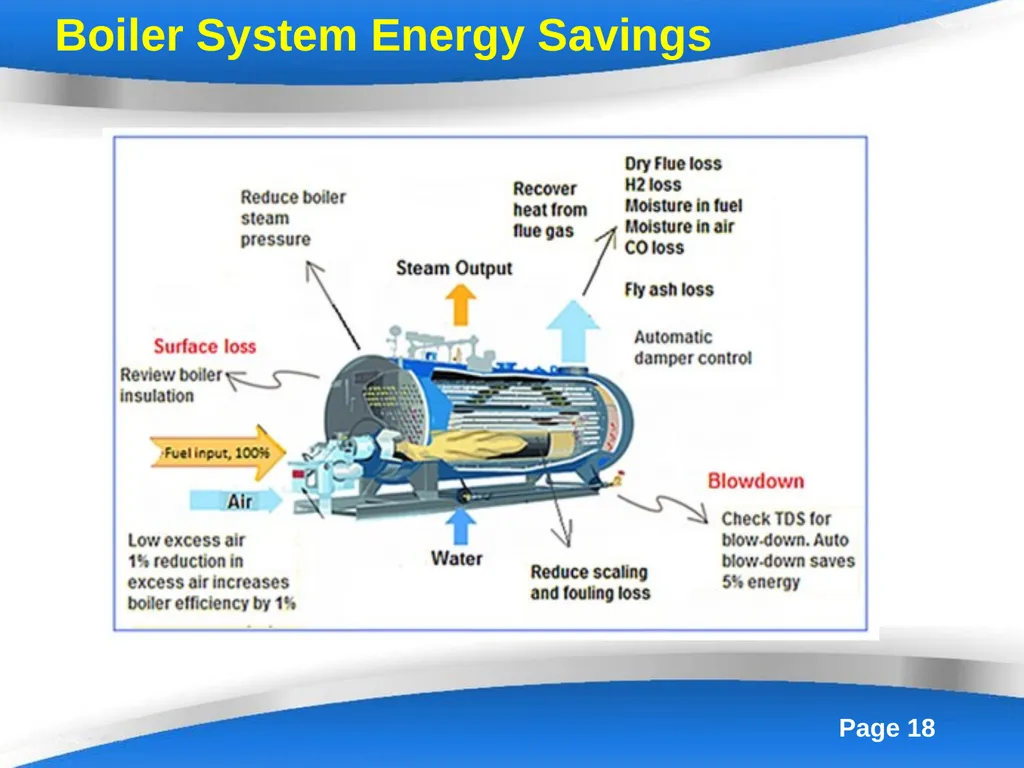 Energy Efficiency in Boiler System Boilers - slide 18 of 55
