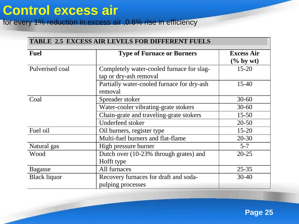 Energy Efficiency in Boiler System Boilers - slide 25 of 55