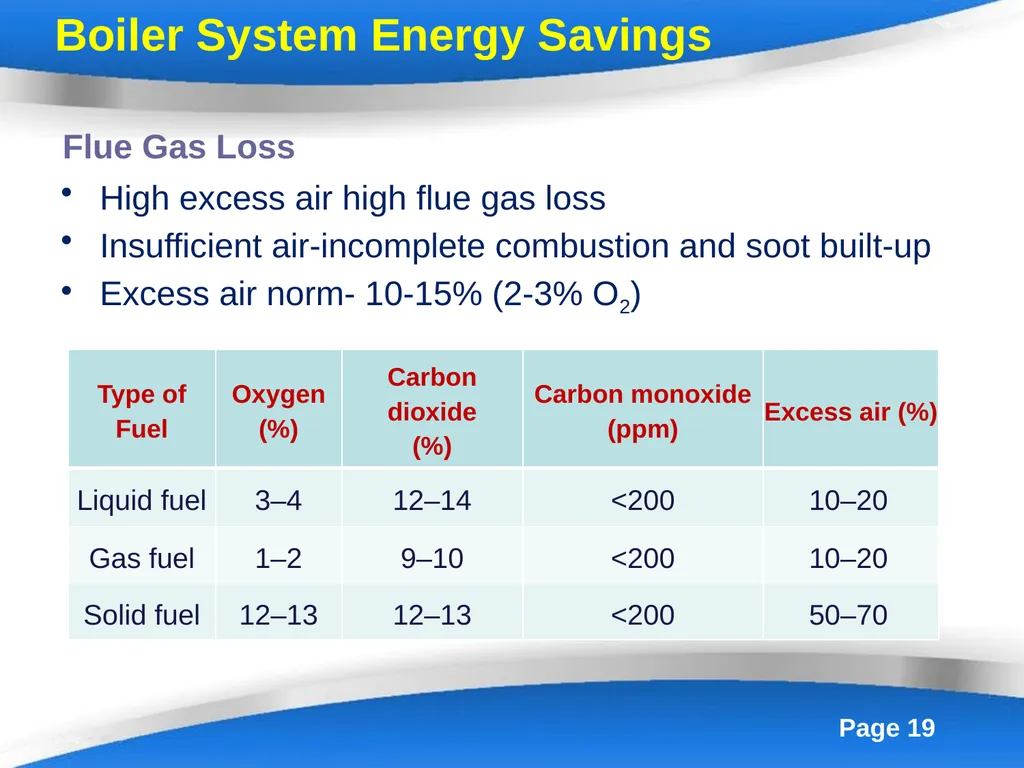 Energy Efficiency in Boiler System Boilers - slide 19 of 55
