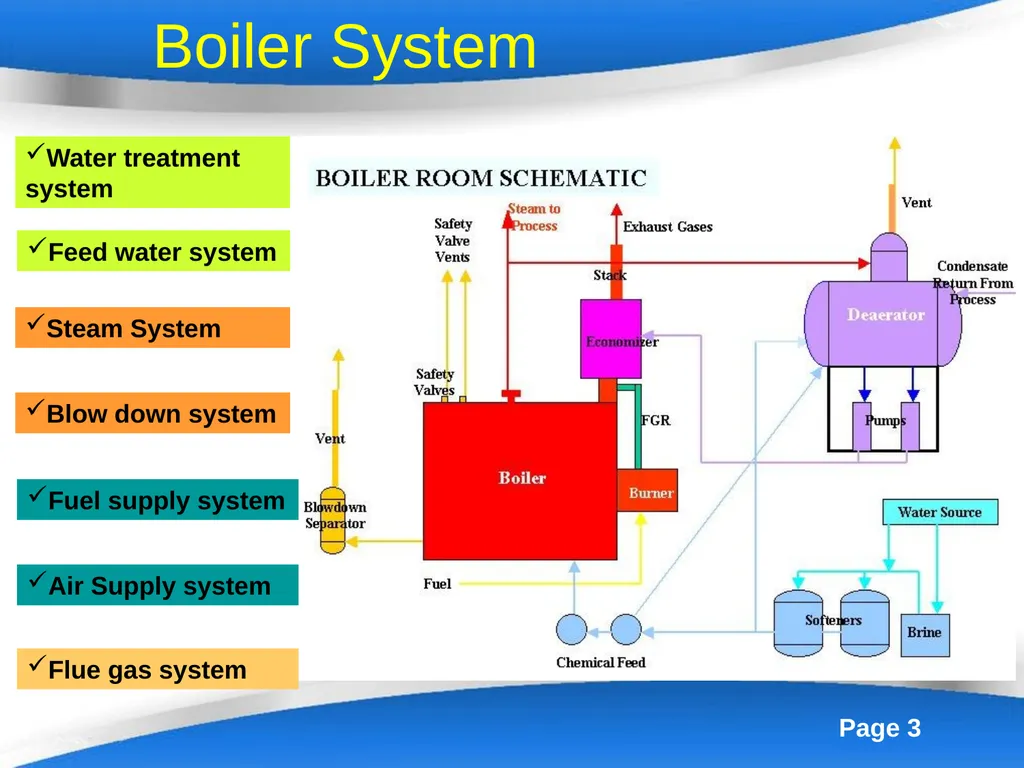 Energy Efficiency in Boiler System Boilers - slide 3 of 55
