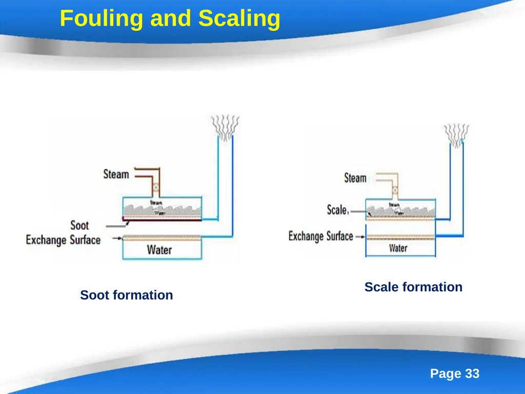 Energy Efficiency in Boiler System Boilers - slide 33 of 55