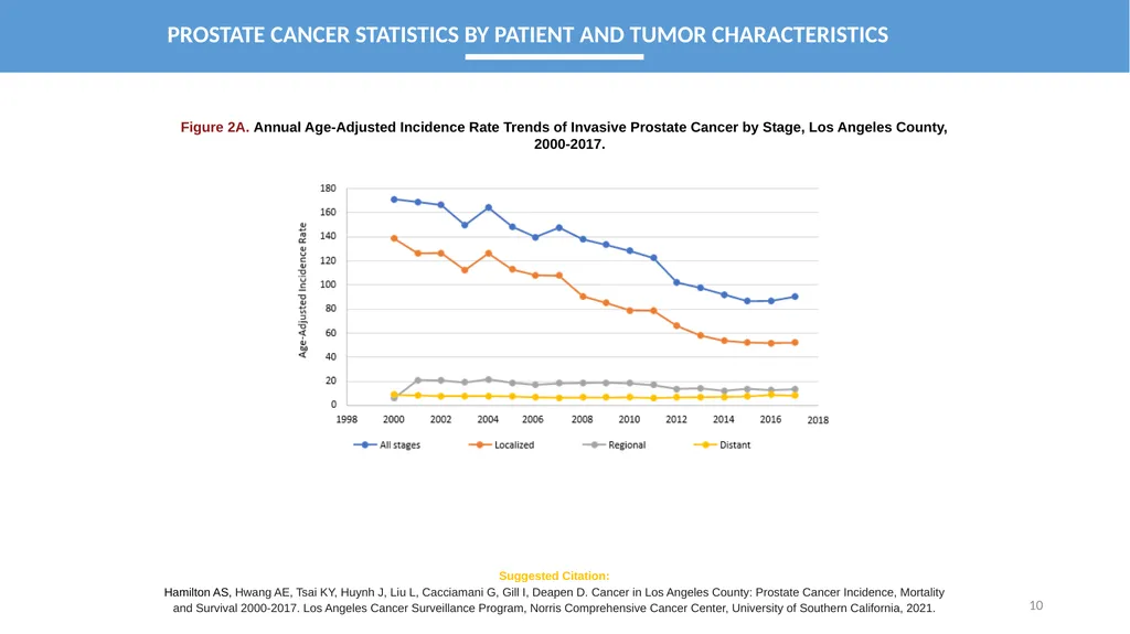 CANCER IN LOS ANGELES COUNTY: Prostate Cancer - slide 10 of 23