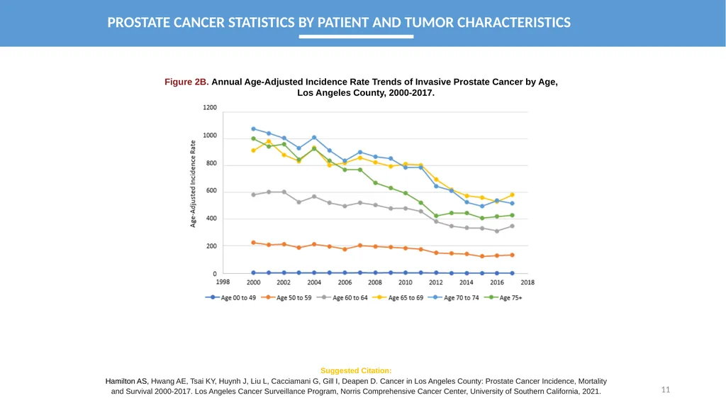 CANCER IN LOS ANGELES COUNTY: Prostate Cancer - slide 11 of 23