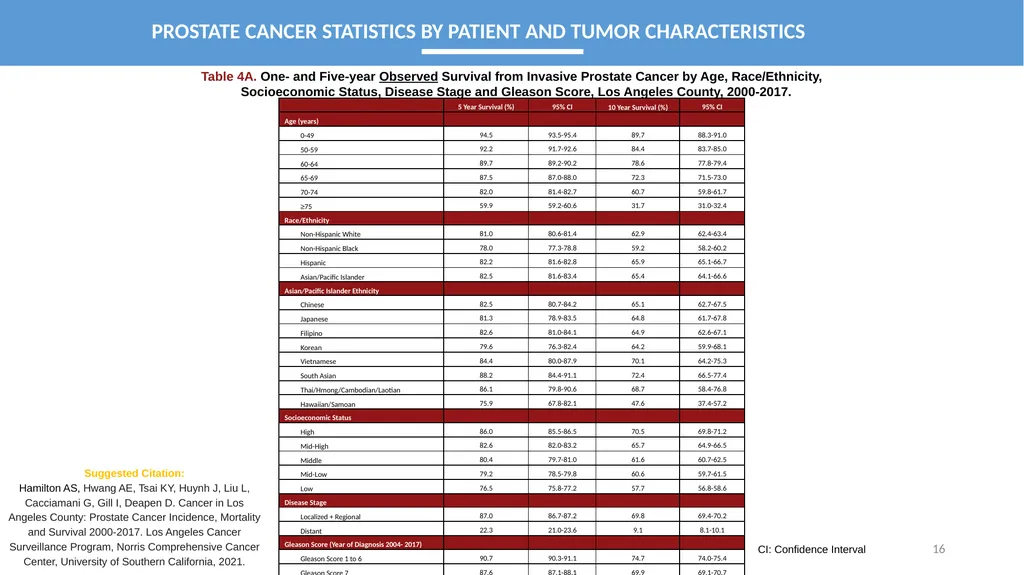 CANCER IN LOS ANGELES COUNTY: Prostate Cancer - slide 16 of 23