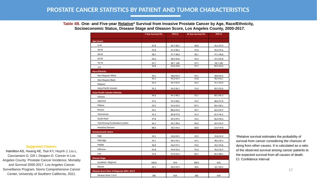 CANCER IN LOS ANGELES COUNTY: Prostate Cancer - slide 17 of 23