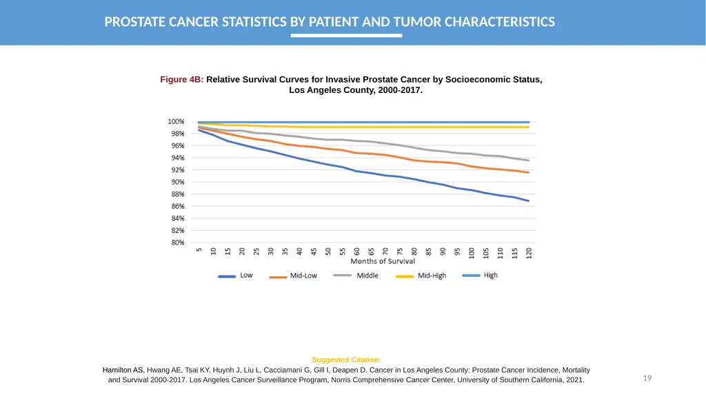 CANCER IN LOS ANGELES COUNTY: Prostate Cancer - slide 19 of 23