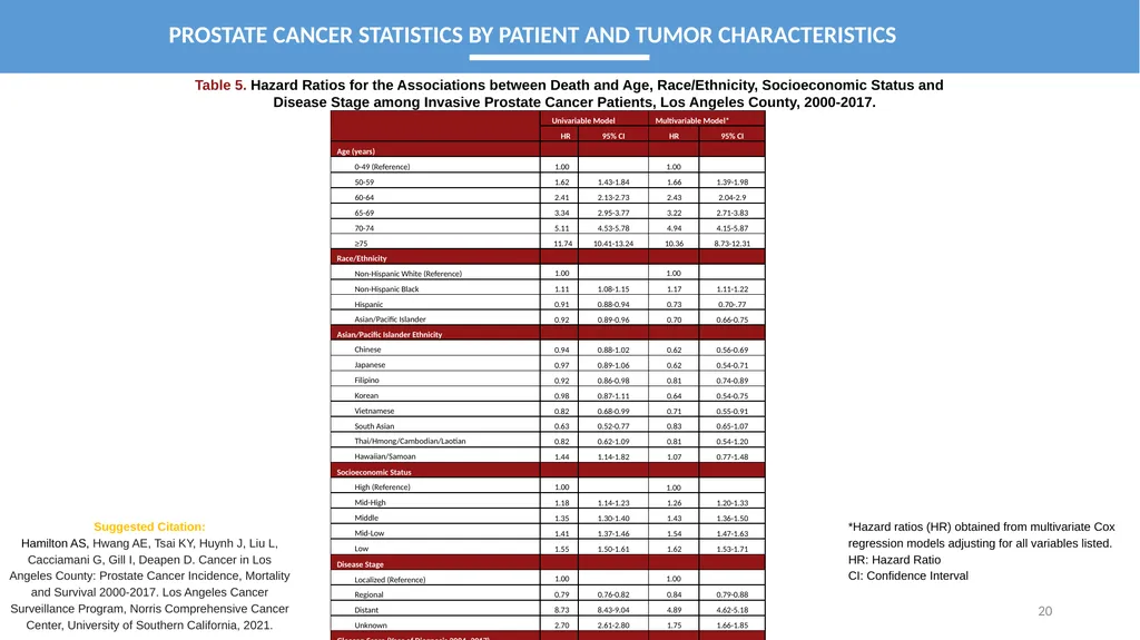 CANCER IN LOS ANGELES COUNTY: Prostate Cancer - slide 20 of 23