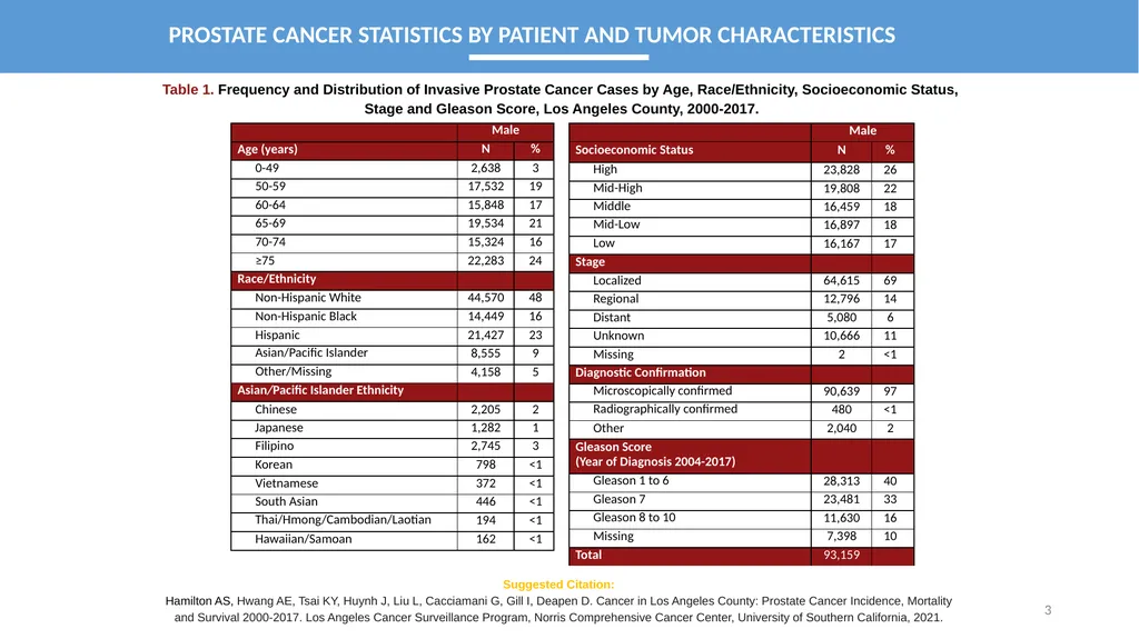 CANCER IN LOS ANGELES COUNTY: Prostate Cancer - slide 3 of 23