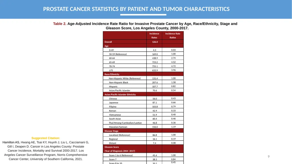 CANCER IN LOS ANGELES COUNTY: Prostate Cancer - slide 9 of 23