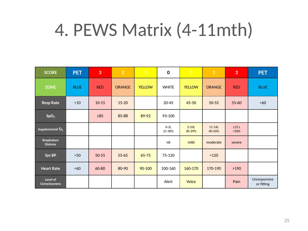 Early Warning Score & Vital Sign Chart(s) Proposed - slide 25 of 48