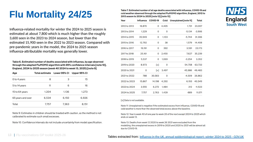 Flu vaccinations 2025/26 Toolkit for GP Practices: - slide 13 of 16