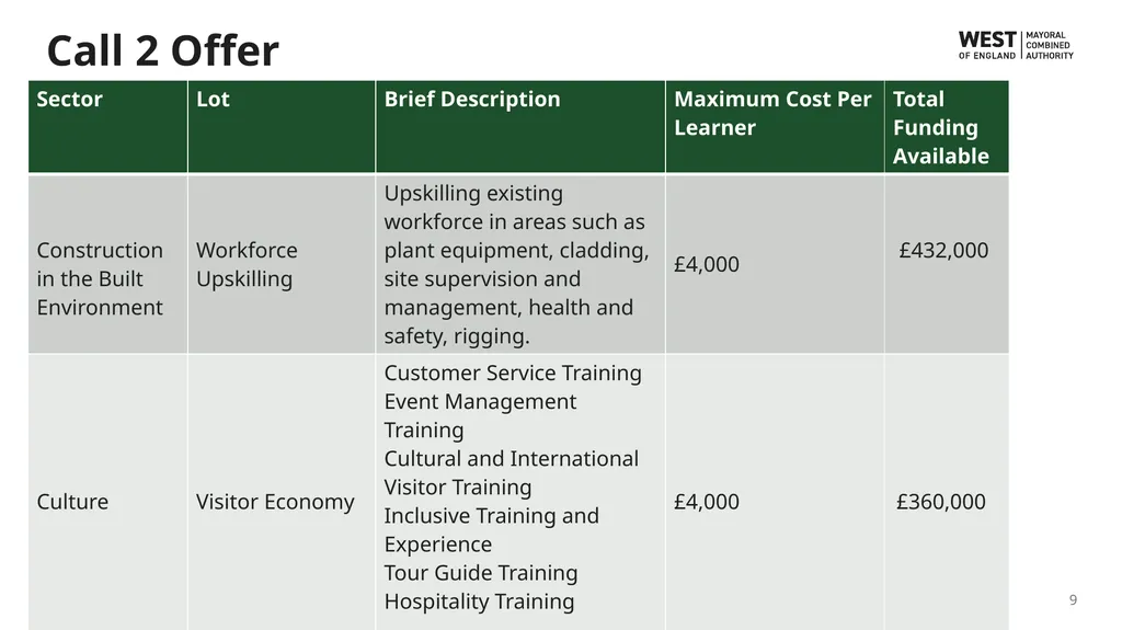 Wave 6 Skills Bootcamps Funding Information Event - slide 9 of 16