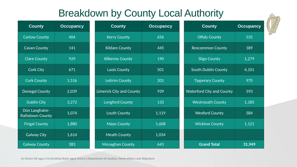 IPAS Weekly Accommodation and Arrivals Statistics - slide 6 of 10