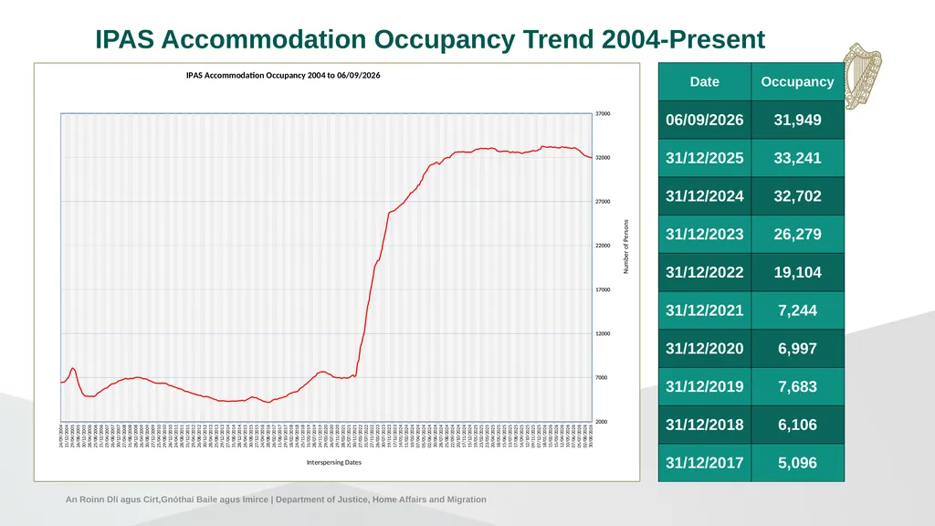 IPAS Weekly Accommodation and Arrivals Statistics - slide 5 of 10