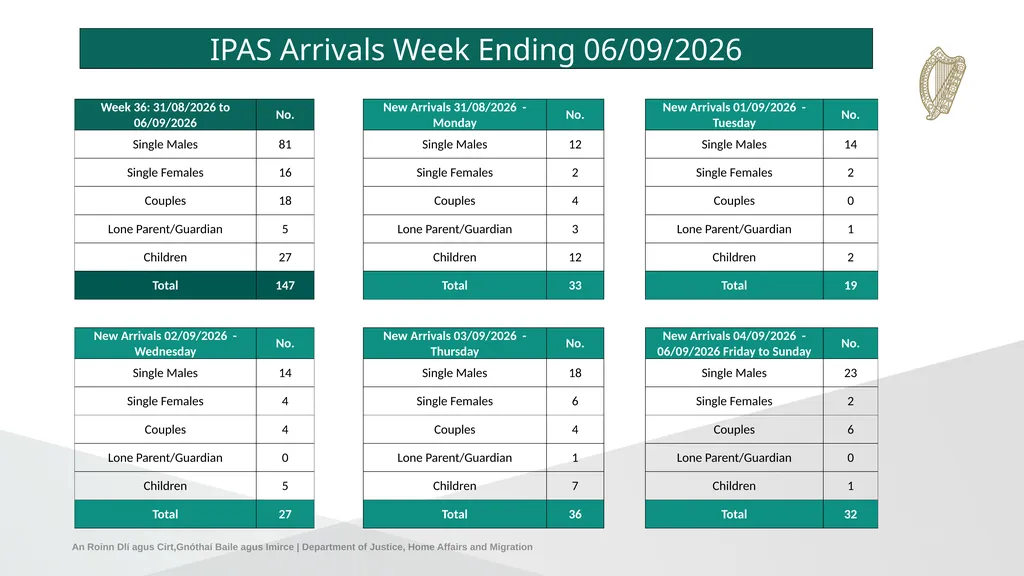 IPAS Weekly Accommodation and Arrivals Statistics - slide 8 of 10