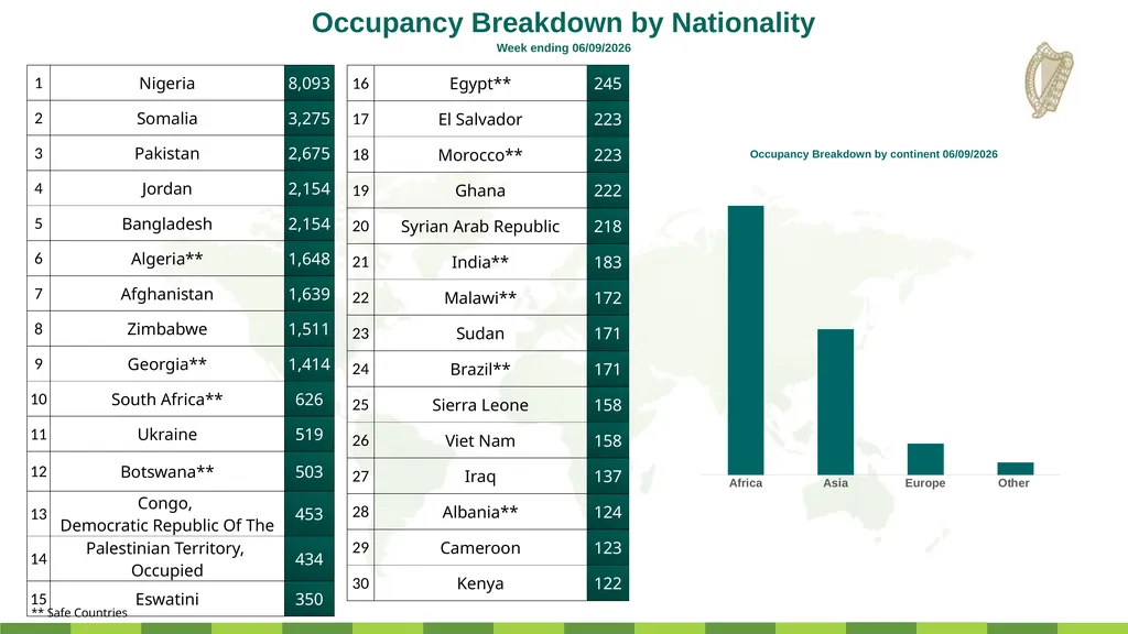 IPAS Weekly Accommodation and Arrivals Statistics - slide 7 of 10