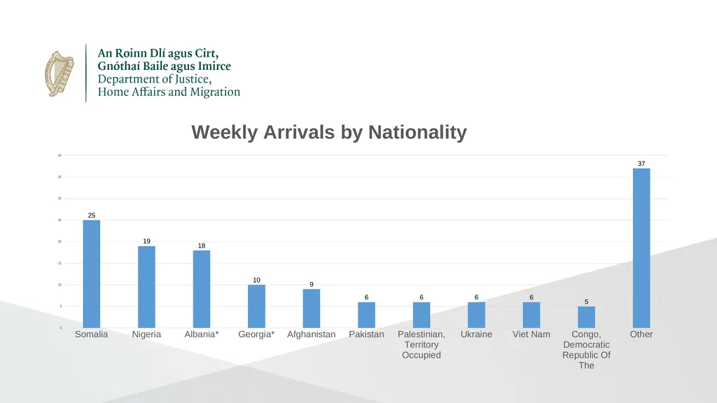 IPAS Weekly Accommodation and Arrivals Statistics - slide 3 of 10