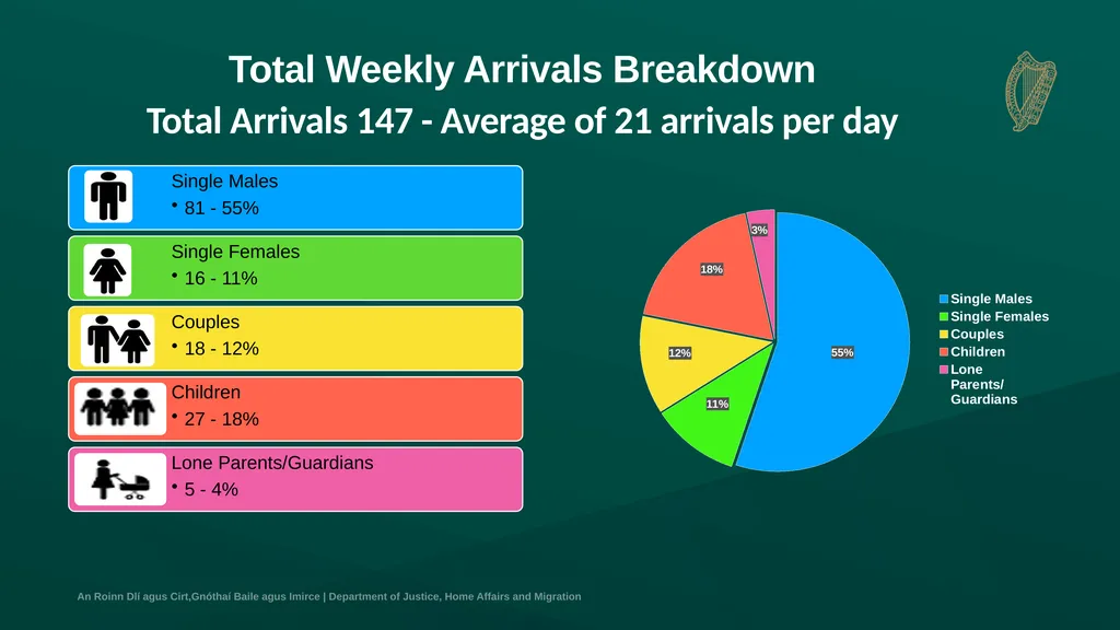 IPAS Weekly Accommodation and Arrivals Statistics - slide 2 of 10