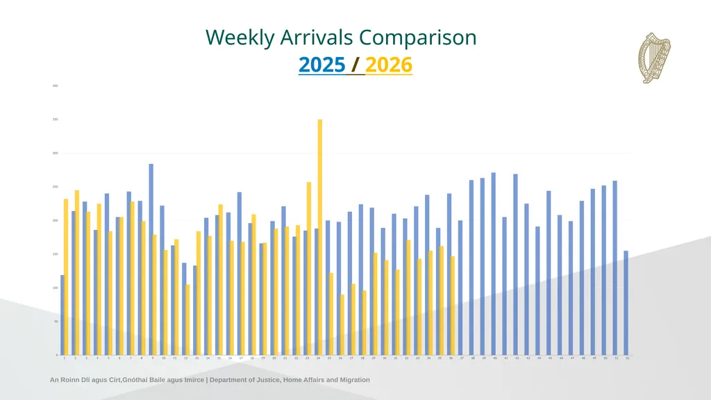 IPAS Weekly Accommodation and Arrivals Statistics - slide 9 of 10