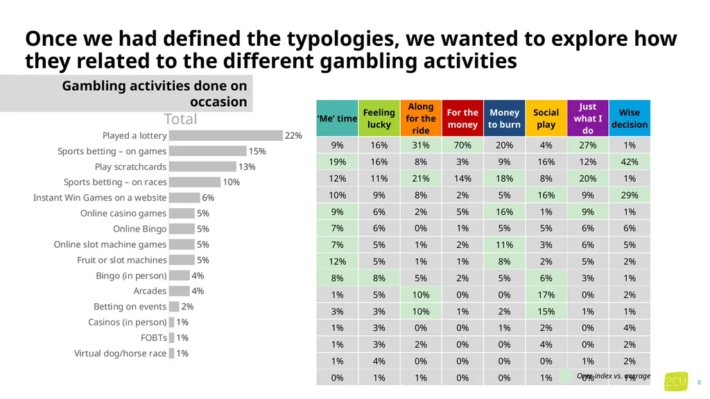Part 3 Gambling activities and locations Key - slide 8 of 32