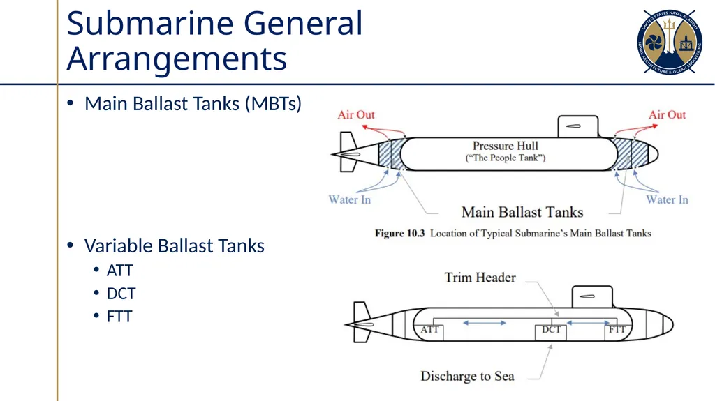 Submarine Types & Construction Sections 10.1-10.2 - slide 26 of 30