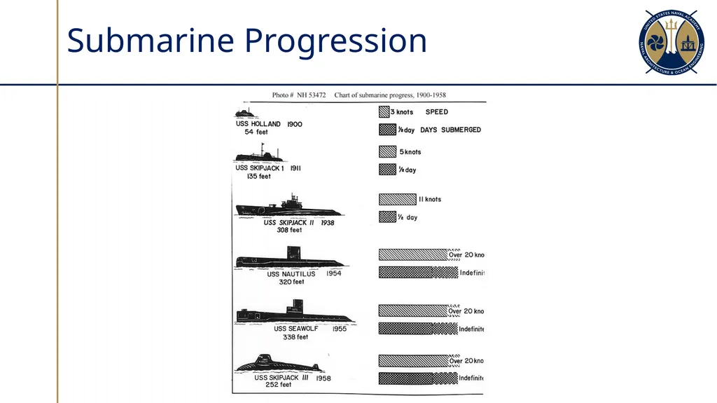 Submarine Types & Construction Sections 10.1-10.2 - slide 12 of 30