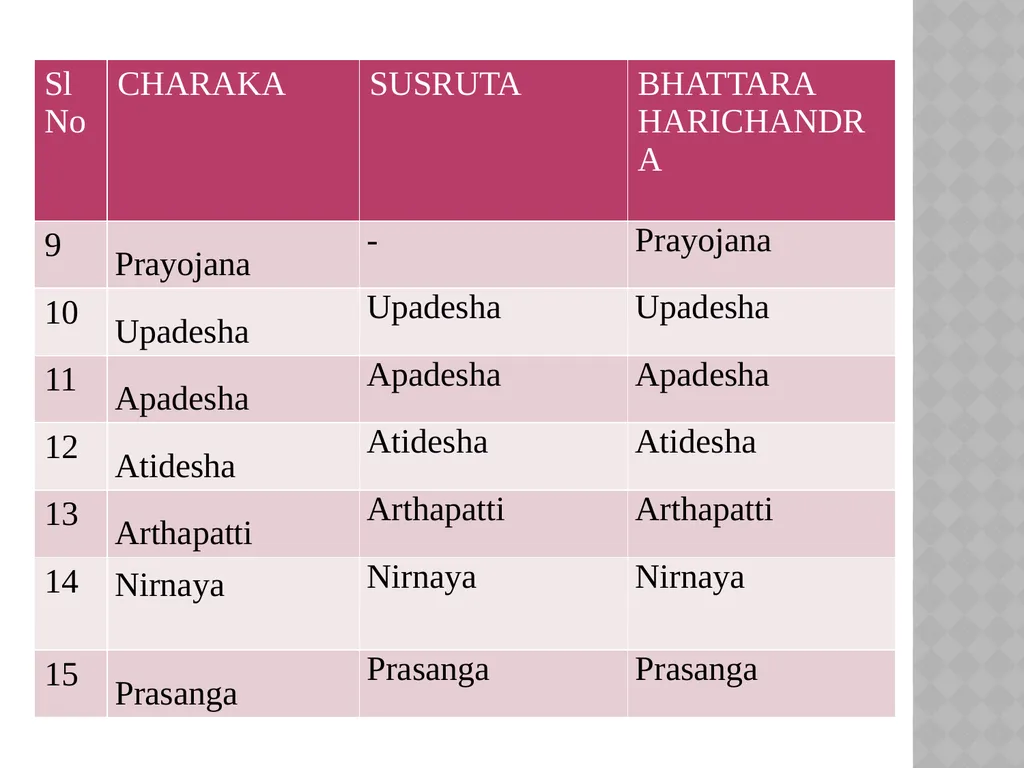 TANTRAYUKTI And ITS APPLICATION IN THE - slide 8 of 105