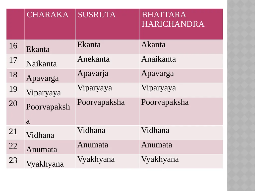 TANTRAYUKTI And ITS APPLICATION IN THE - slide 9 of 105