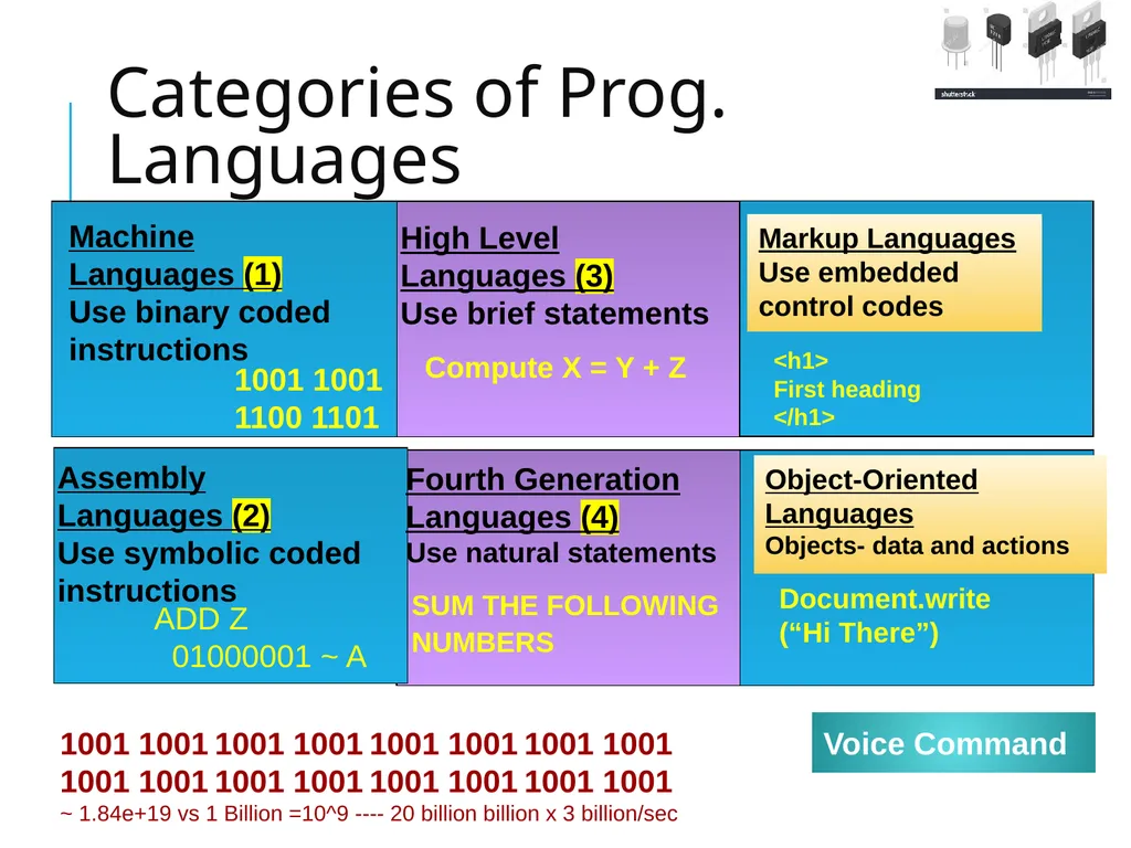 4 Computer Software OS C++ Compiler Assembler - slide 5 of 22