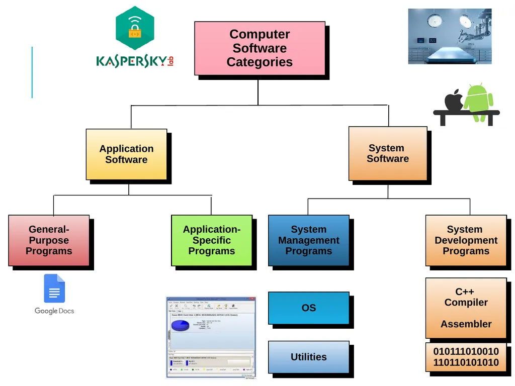 4 Computer Software OS C++ Compiler Assembler - slide 4 of 22