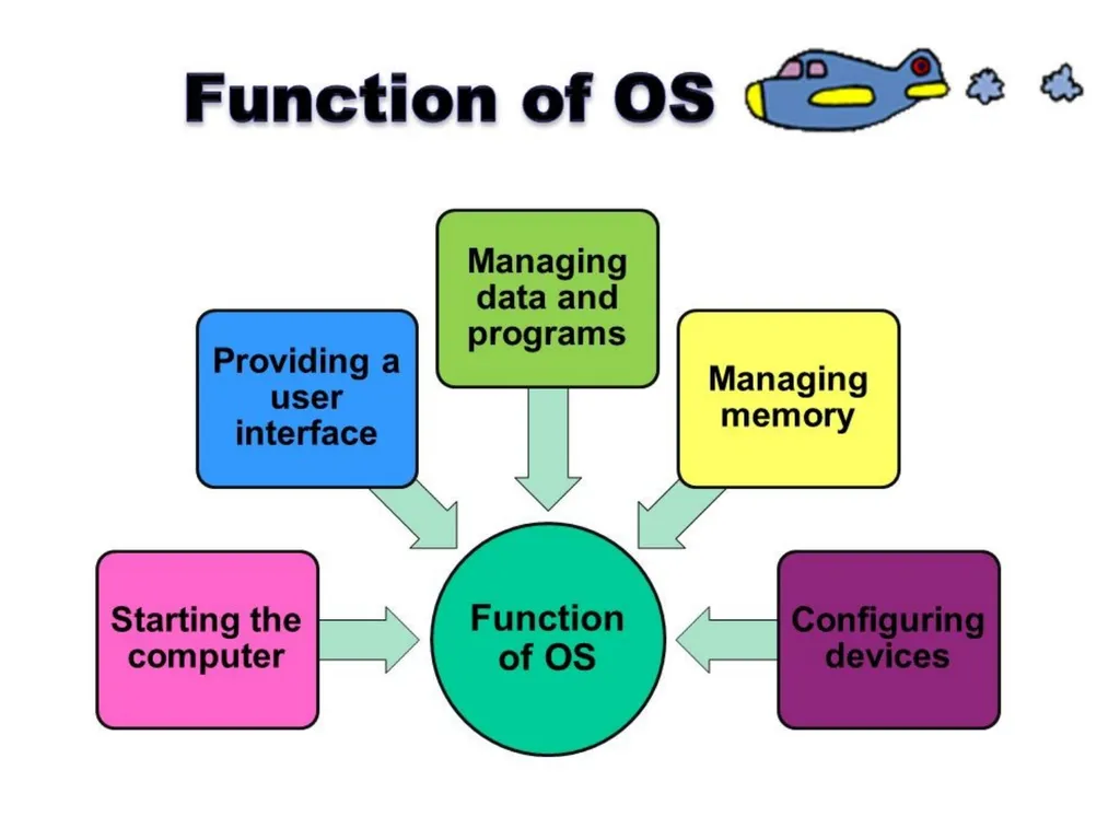 4 Computer Software OS C++ Compiler Assembler - slide 14 of 22