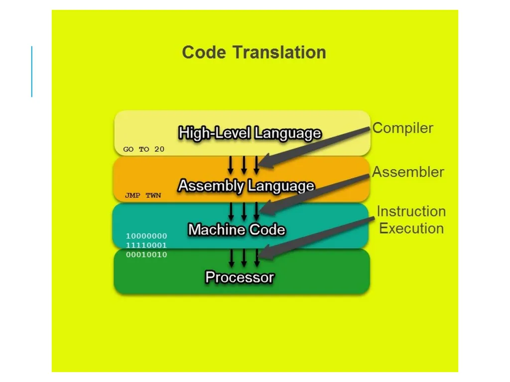 4 Computer Software OS C++ Compiler Assembler - slide 17 of 22