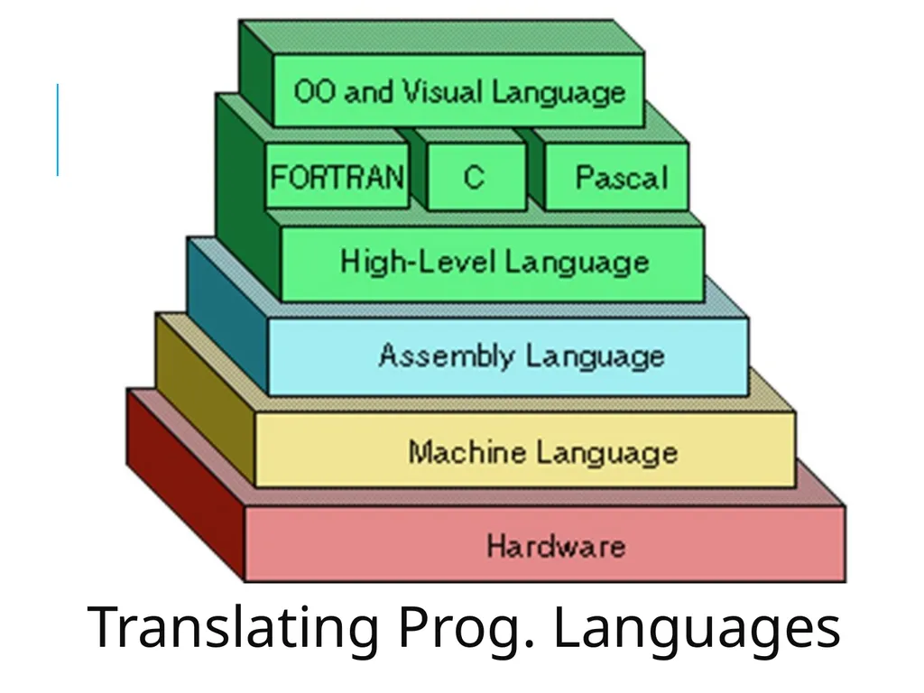 4 Computer Software OS C++ Compiler Assembler - slide 15 of 22