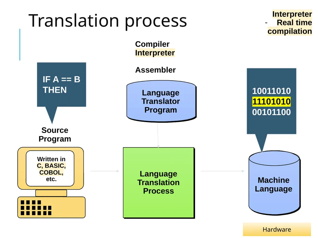 4 Computer Software OS C++ Compiler Assembler - slide 16 of 22