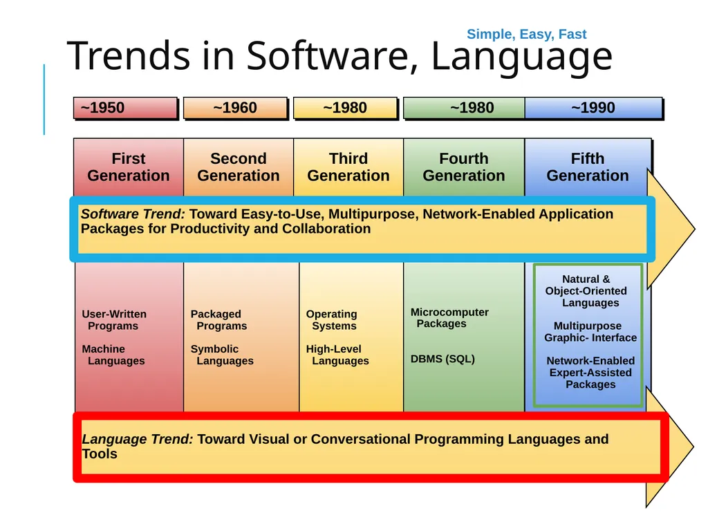 4 Computer Software OS C++ Compiler Assembler - slide 6 of 22