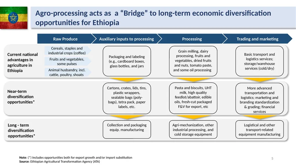 Opportunities in Agro- processing industry in - slide 5 of 8