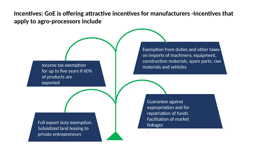Opportunities in Agro- processing industry in - slide 7 of 8