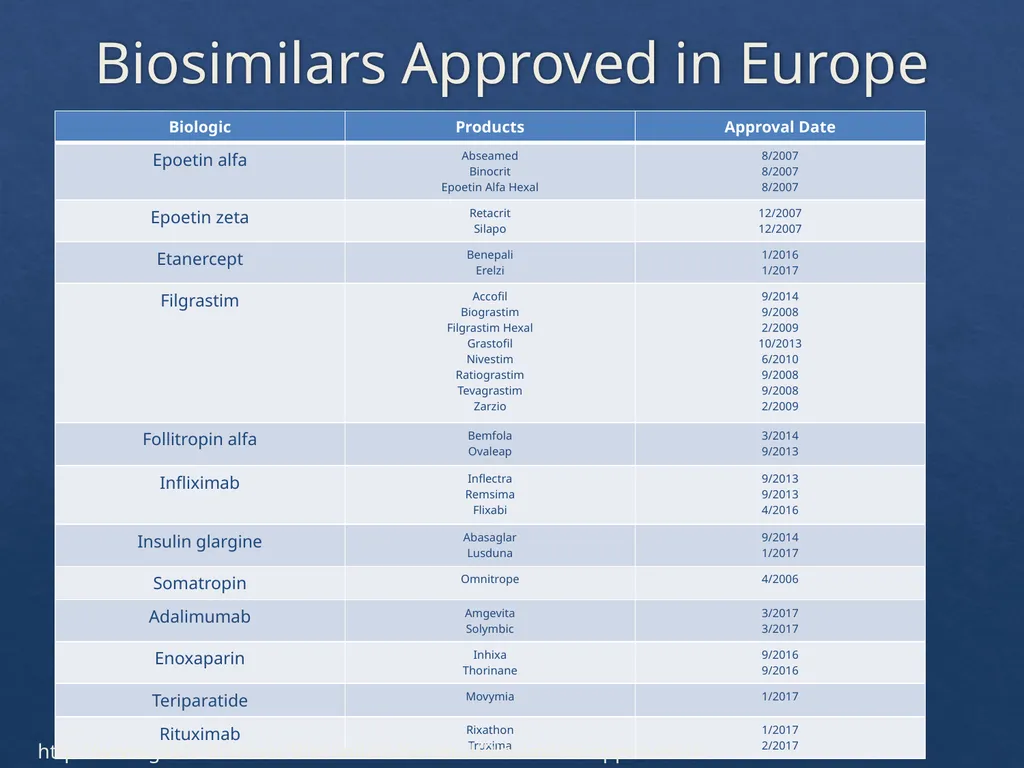 Considerations with the Adoption of Biosimilars - slide 29 of 60