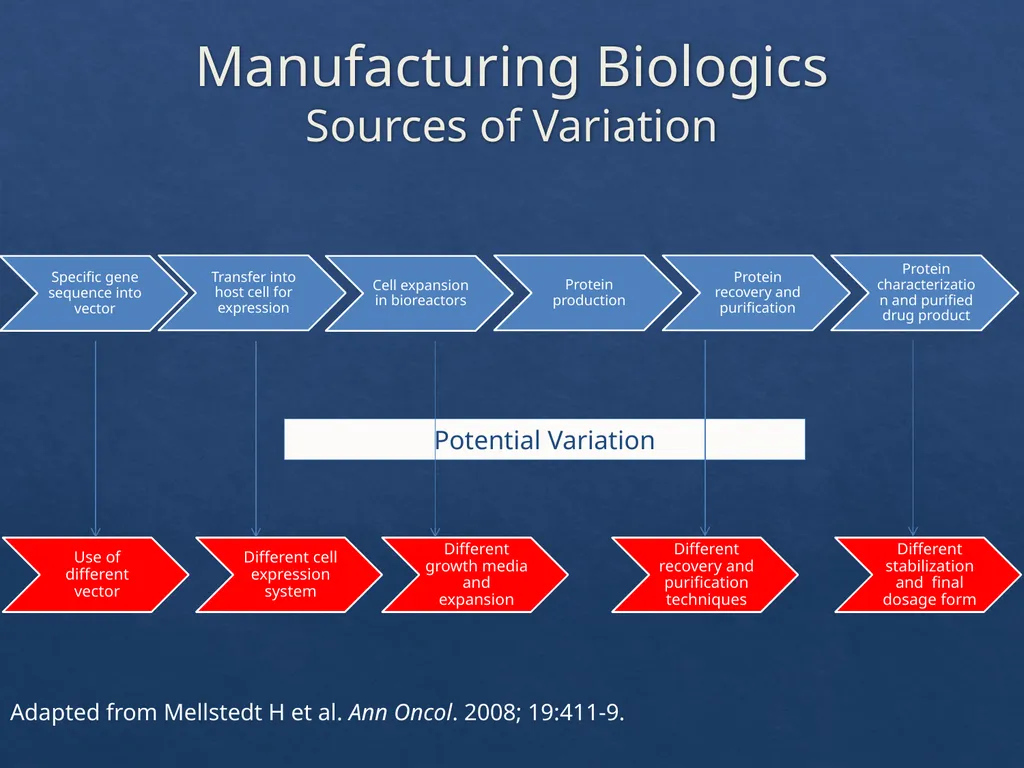 Considerations with the Adoption of Biosimilars - slide 11 of 60