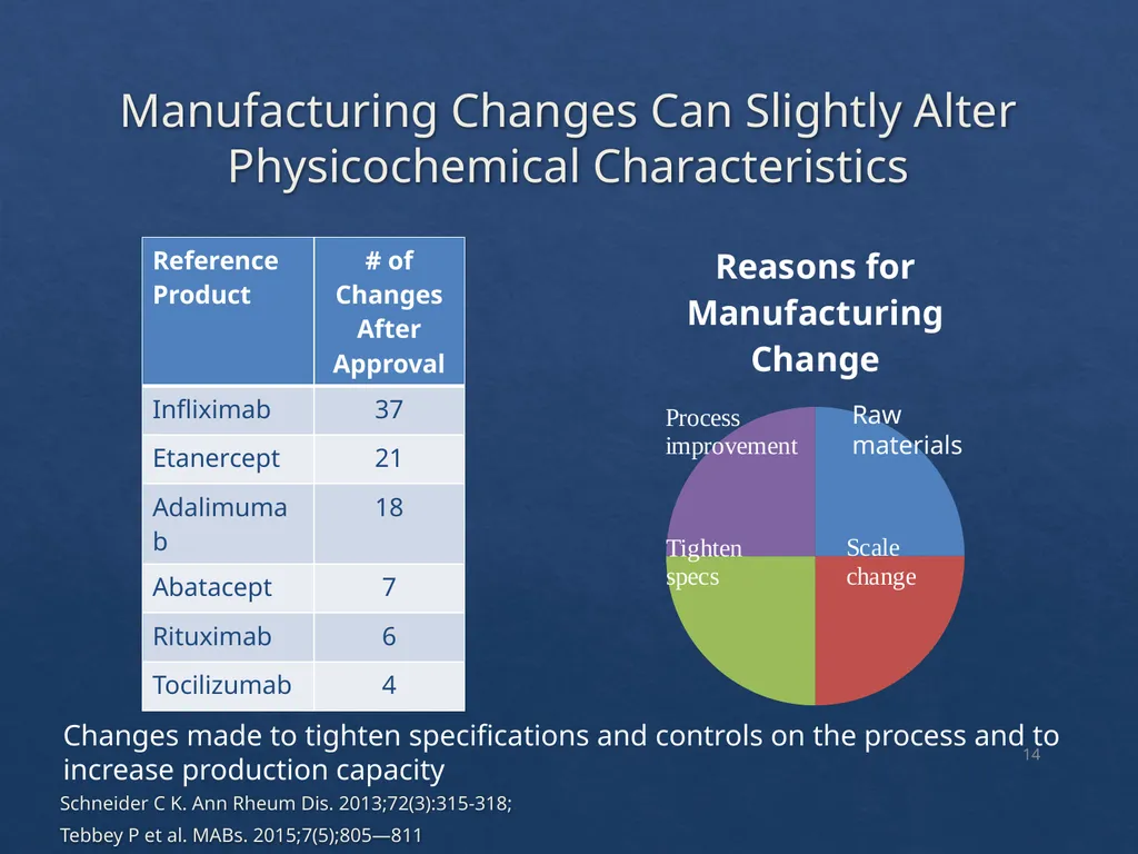 Considerations with the Adoption of Biosimilars - slide 14 of 60