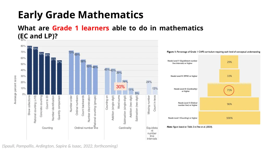 Early Grade Reading & Mathematics Research in SA - - slide 10 of 19