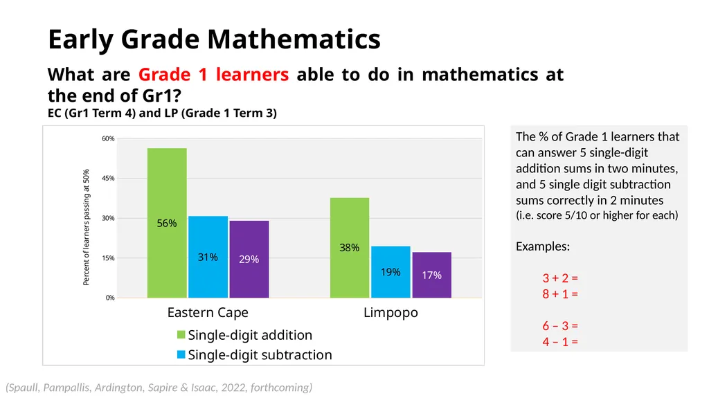 Early Grade Reading & Mathematics Research in SA - - slide 11 of 19