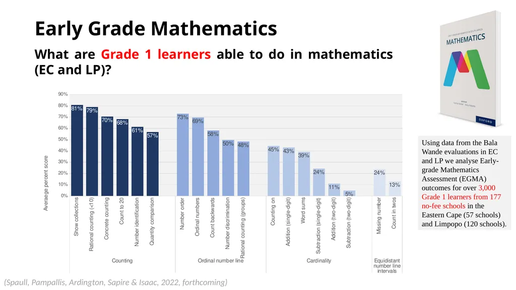 Early Grade Reading & Mathematics Research in SA - - slide 9 of 19