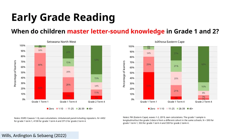 Early Grade Reading & Mathematics Research in SA - - slide 6 of 19
