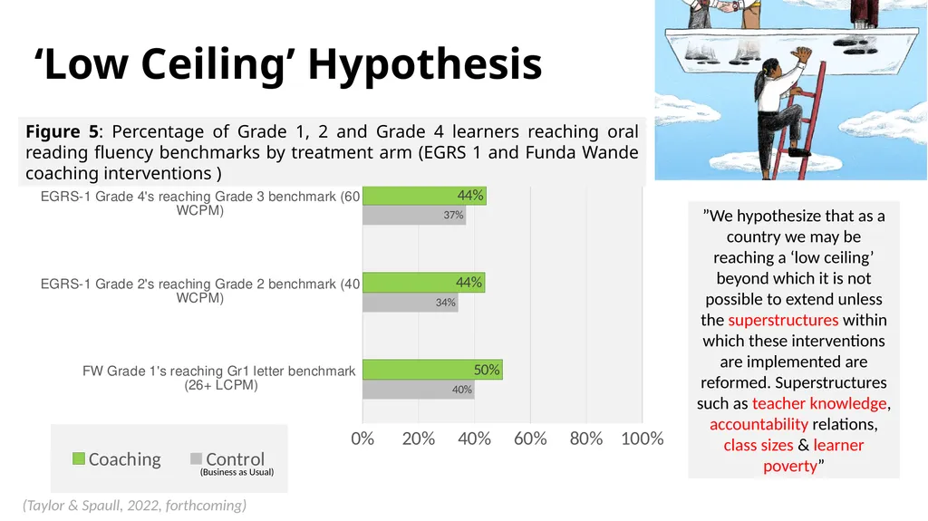 Early Grade Reading & Mathematics Research in SA - - slide 12 of 19