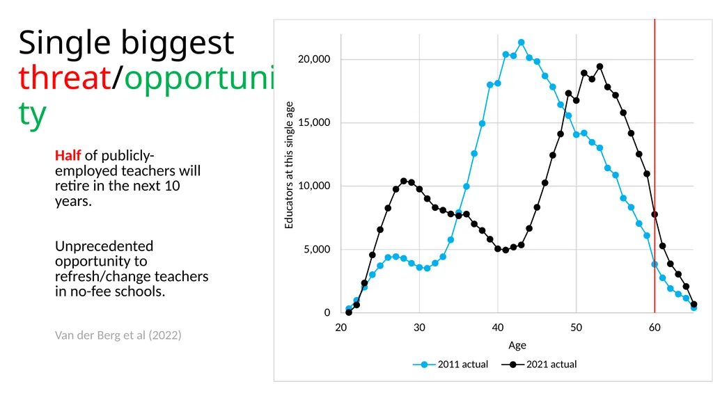 Early Grade Reading & Mathematics Research in SA - - slide 15 of 19